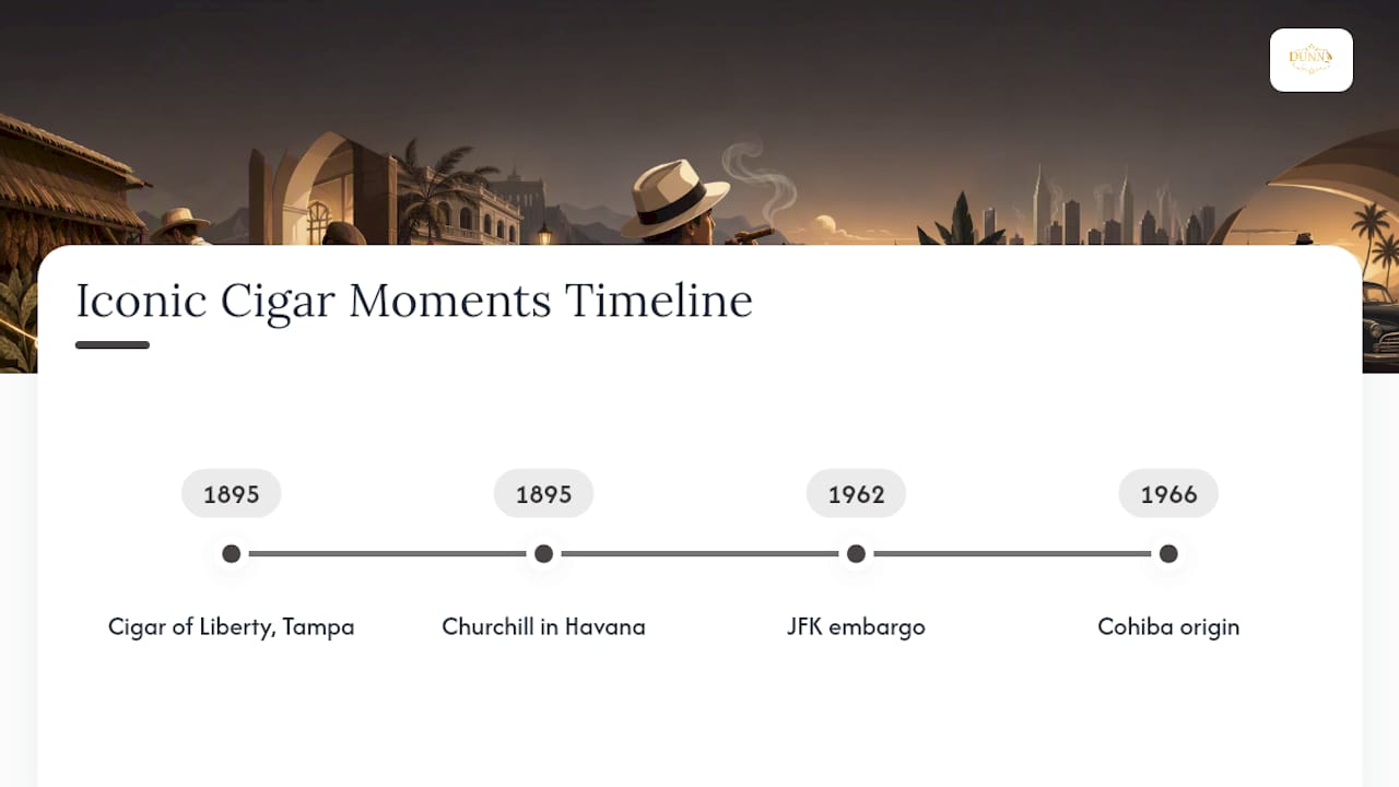 Timeline of iconic cigar moments