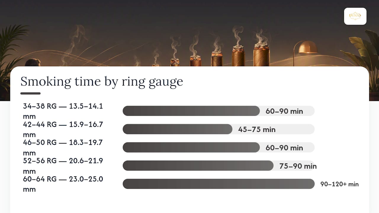 Diagram comparing cigar ring gauge sizes and smoking times