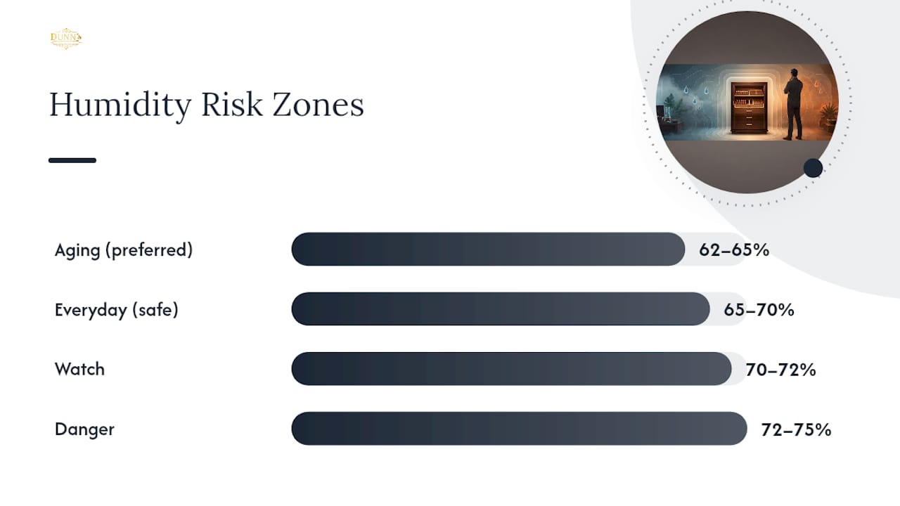 Relative humidity danger zones for cigar storage
