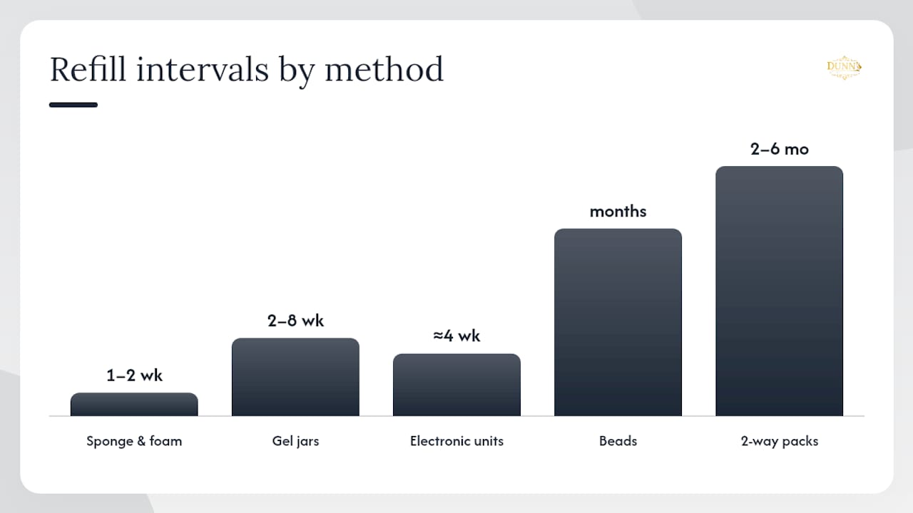Humidifier refill intervals by device type