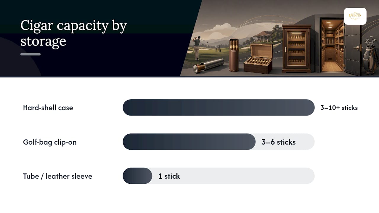 Comparison of three golf cigar storage options