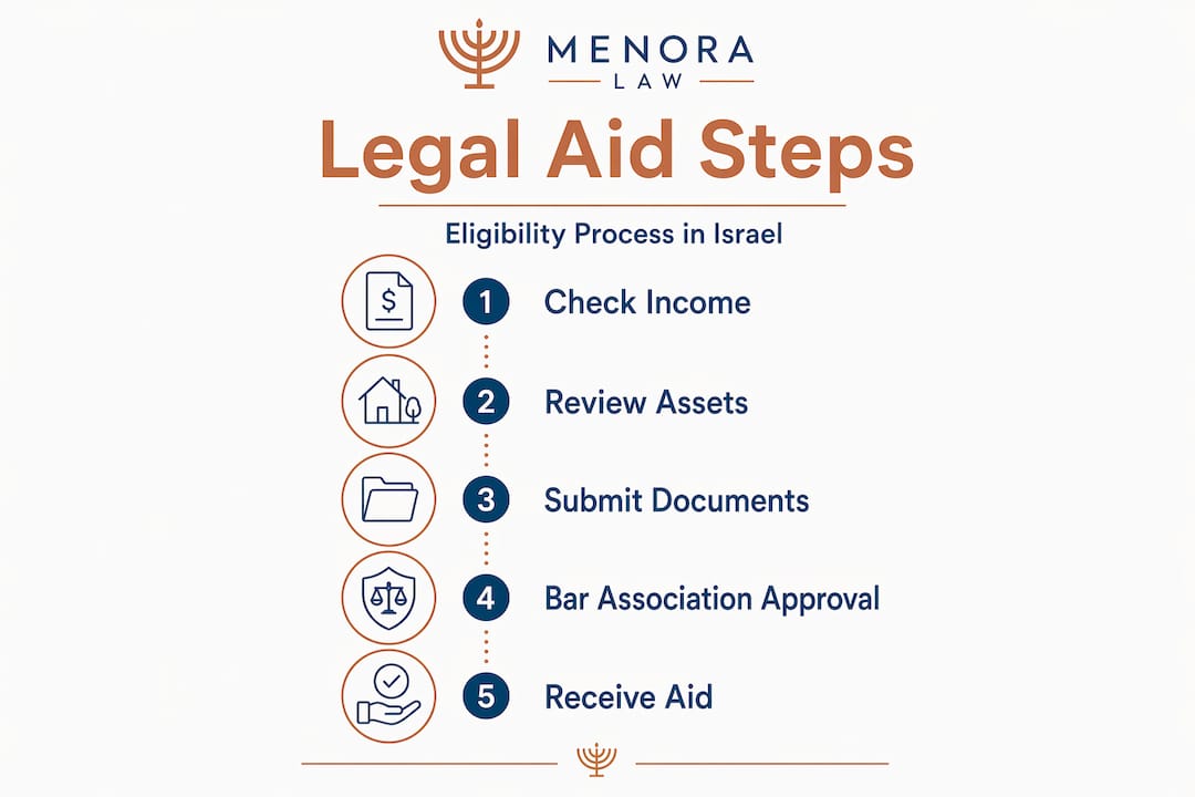 Infographic showing Israeli legal aid steps