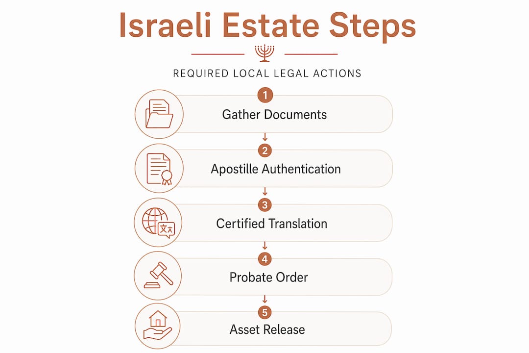 Why Every Israeli Estate Needs a Local Lawyer 2 Infographic showing key Israeli estate legal steps