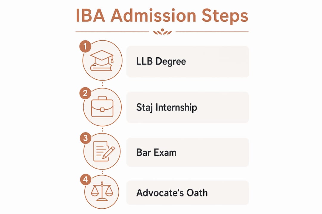Infographic showing Israeli Bar Association admission steps
