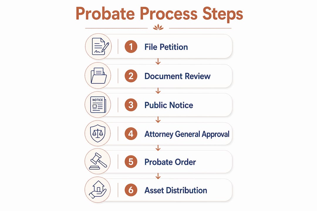 Israeli Probate Process Explained: A 2026 Guide for Families 3 Infographic of Israeli probate process steps
