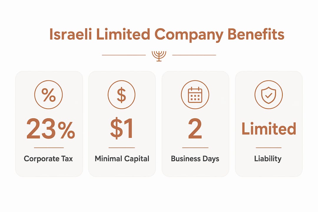 What Is an Israeli Limited Company? A 2026 Guide 3 Infographic illustrating key benefits of Israeli limited company structure
