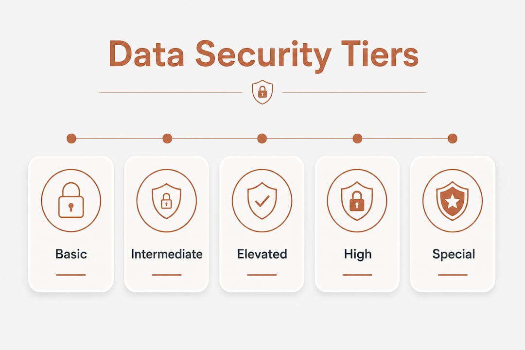 Israel Data Privacy Law Compliance: 2026 Guide 3 Infographic illustrating Israel data security tiers