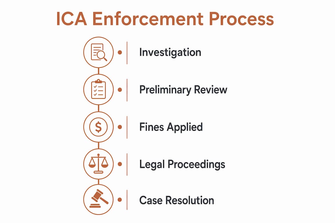 Israeli Competition Law Basics Explained: 2026 Guide 3 Infographic outlining ICA enforcement process steps