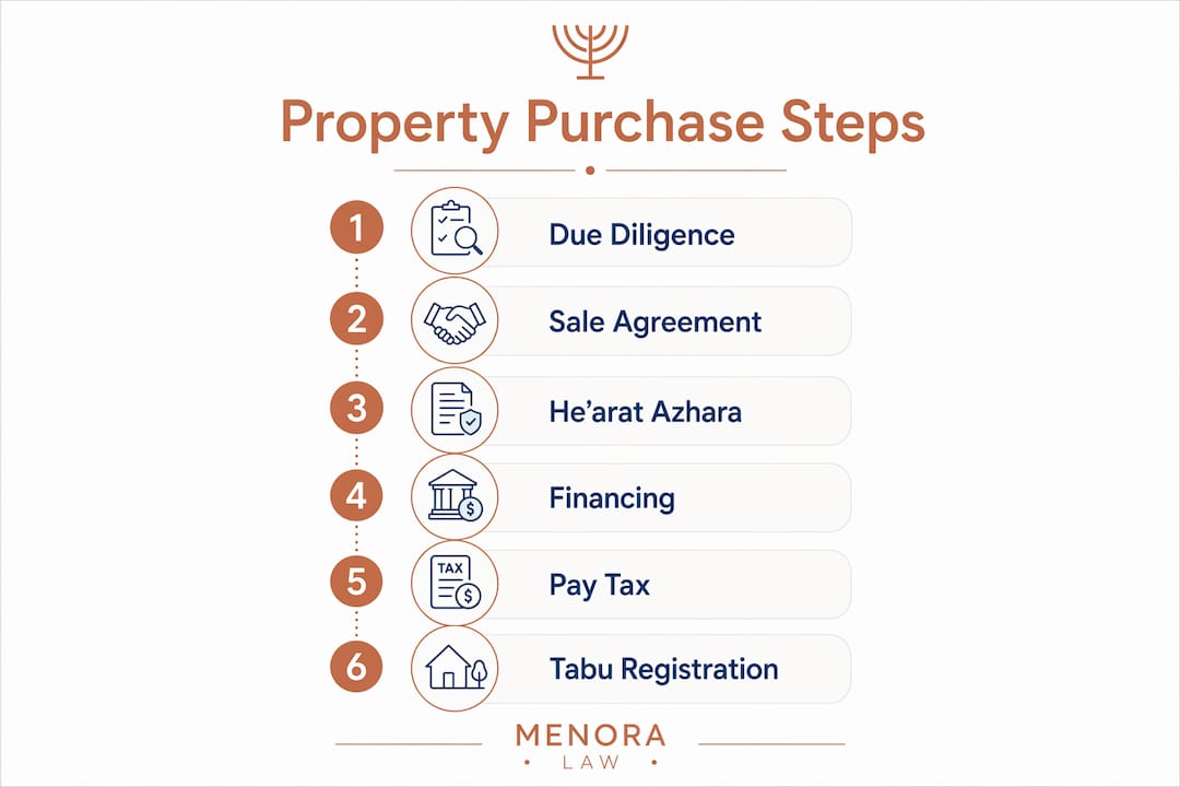 Infographic illustrating six property purchase steps in Israel