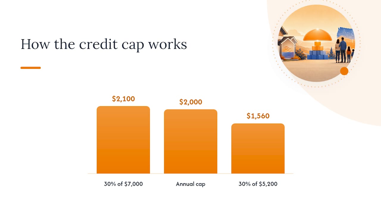 Diagram of heat pump tax credit amounts and eligibility by year