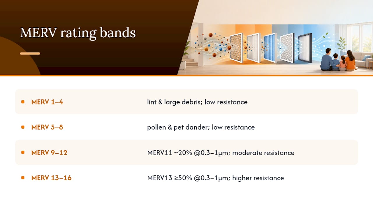 Diagram of MERV ratings capture and airflow trade-offs