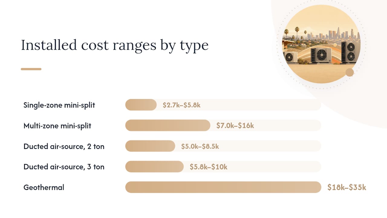 Heat pump installation cost comparison chart
