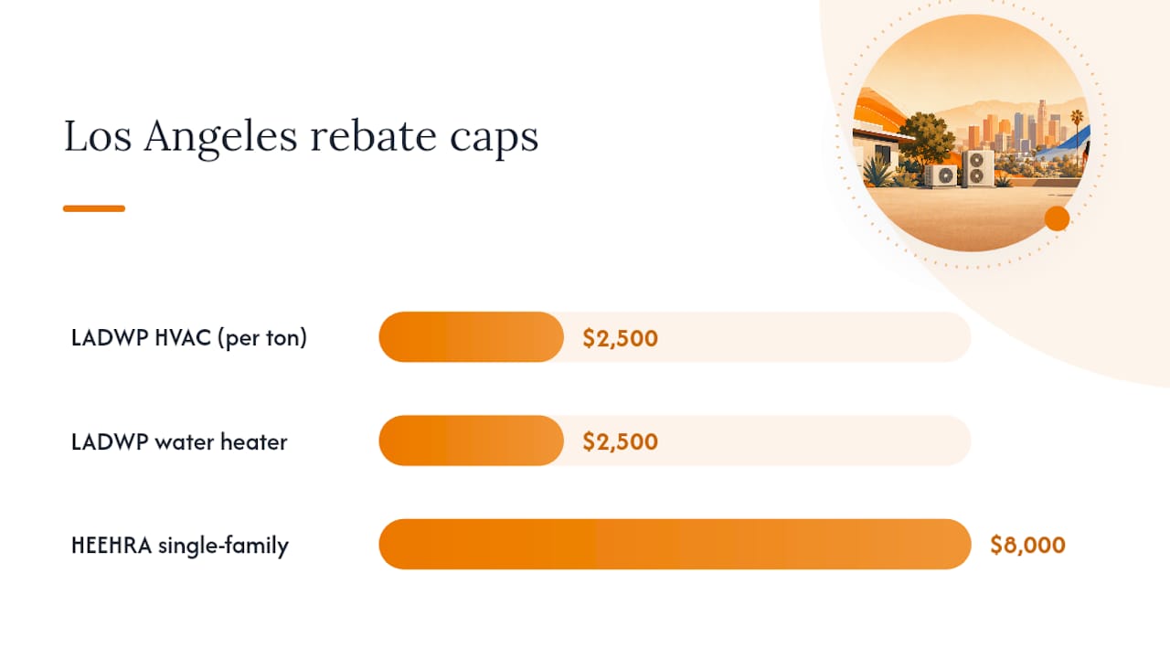 Diagram comparing LADWP heat pump rebates