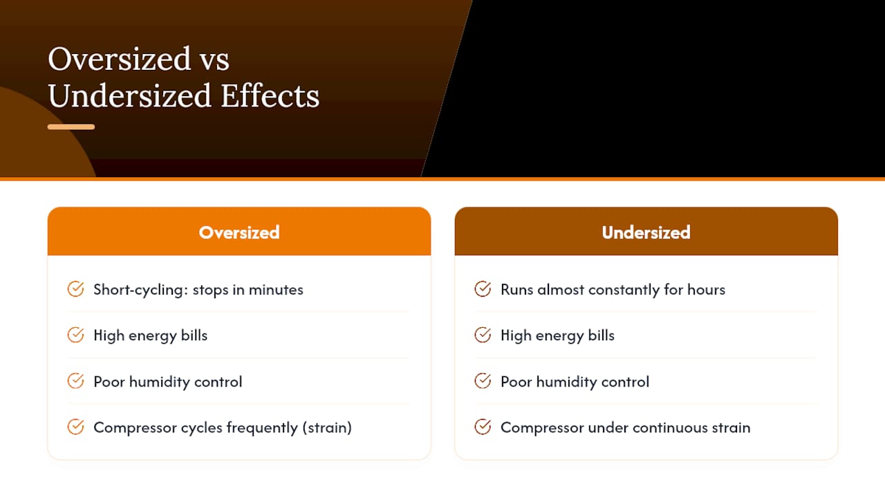 Diagram comparing oversized and undersized HVAC system effects