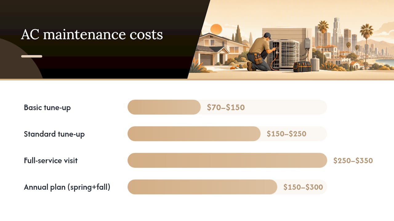 AC maintenance visit and annual cost ranges