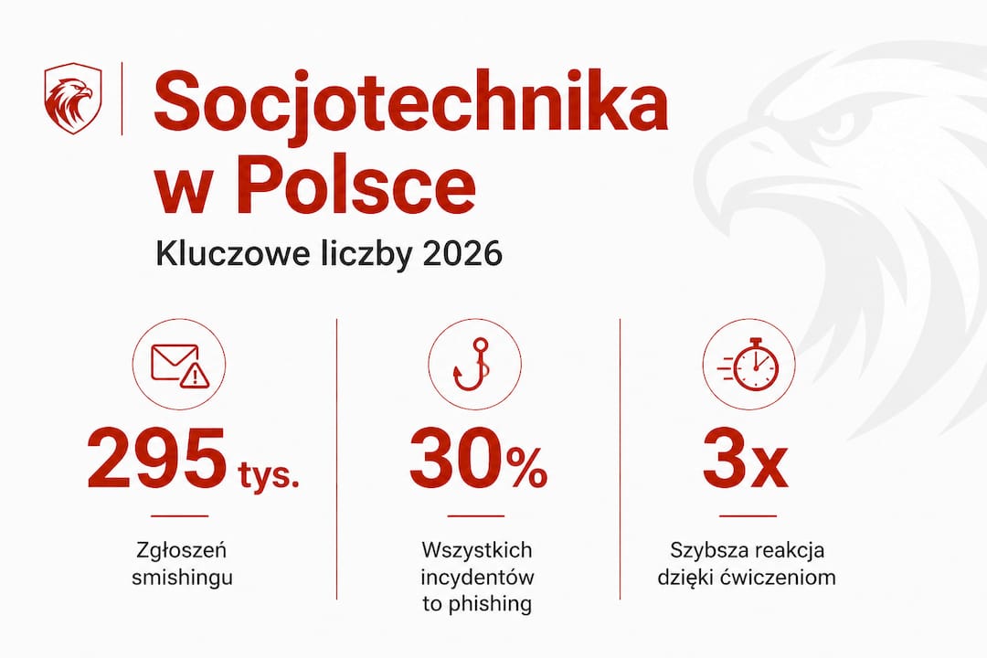 Infografika prezentująca najważniejsze dane dotyczące socjotechniki w Polsce