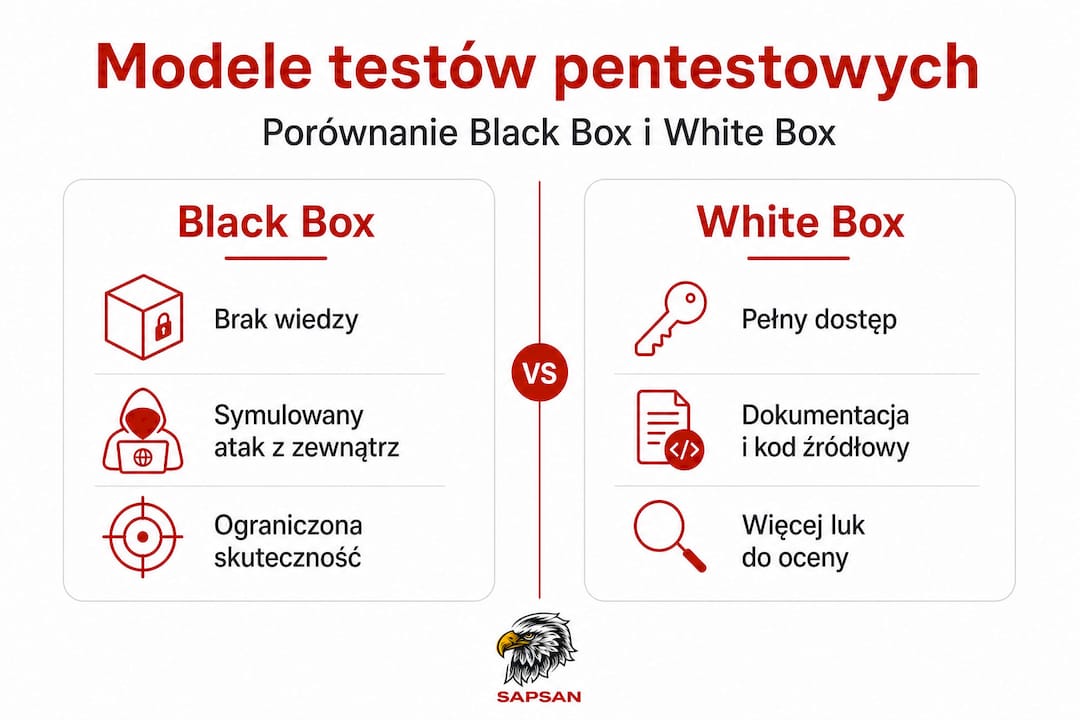 Infografika przedstawiająca różnice między testami penetracyjnymi typu Black Box i White Box