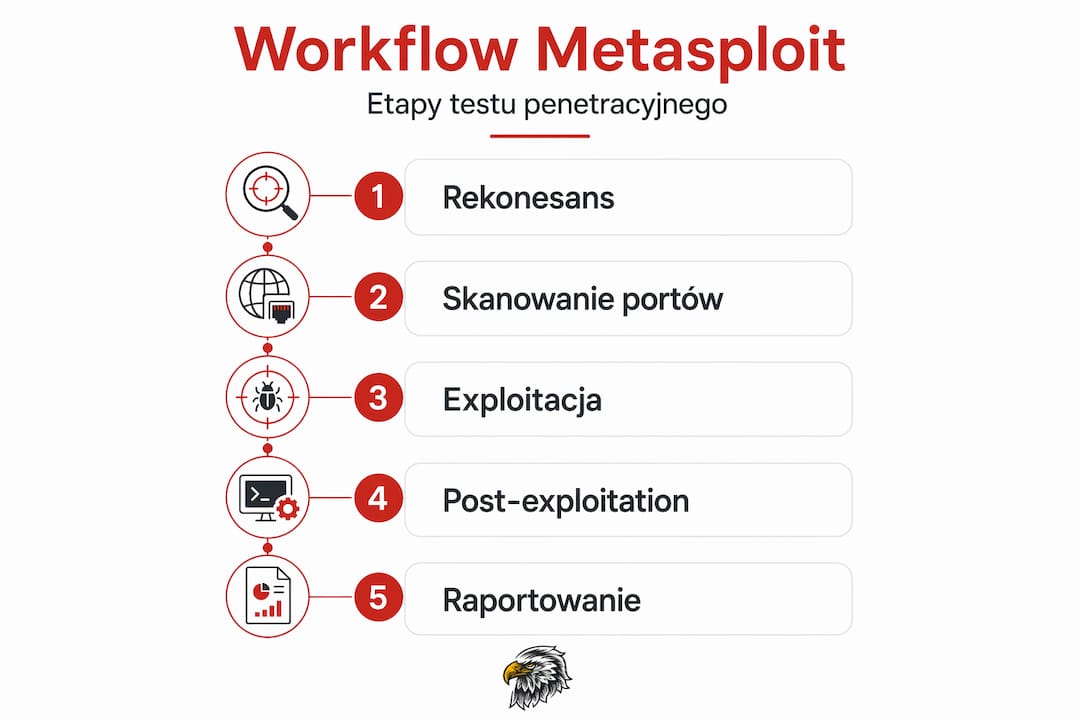 Schemat przedstawiający pięć kluczowych etapów pracy z Metasploit