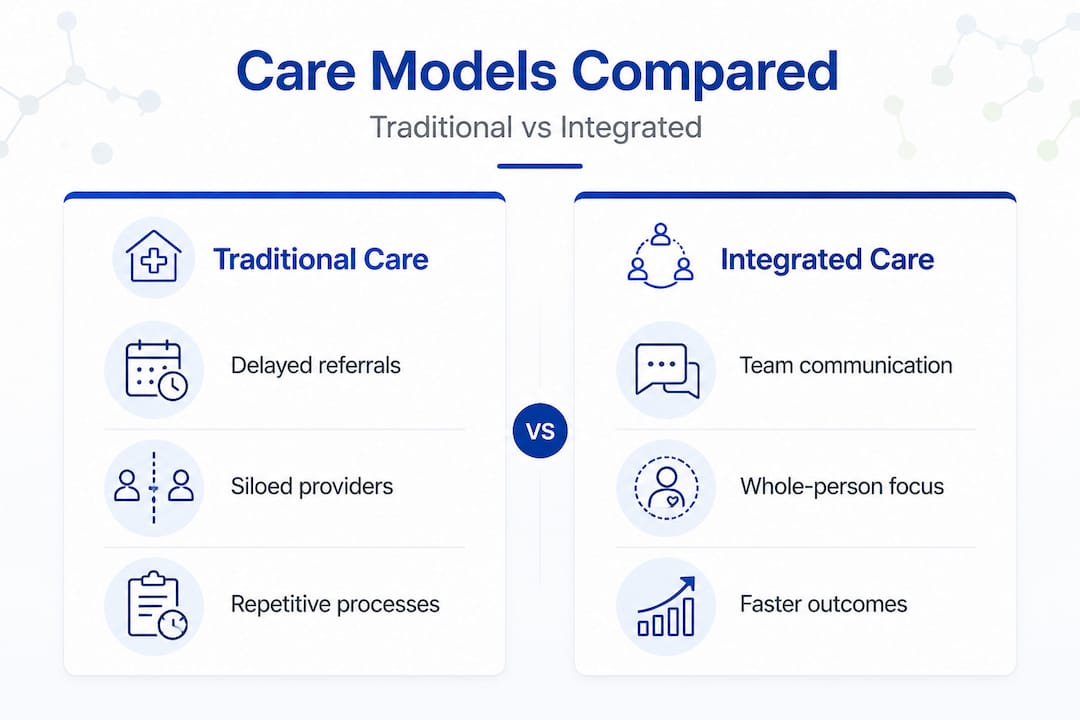 Infographic comparing traditional and integrated care models