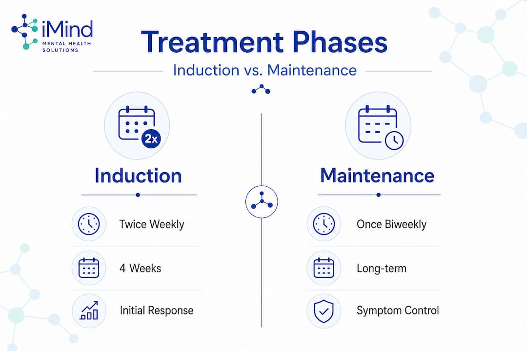 Infographic comparing Spravato treatment phases