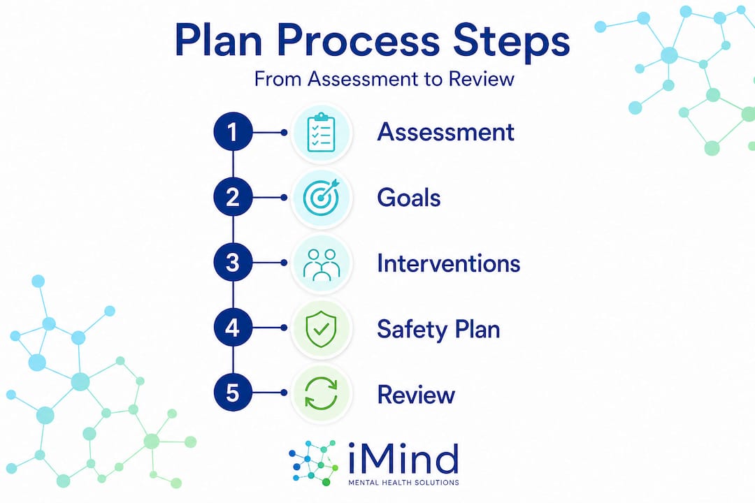 Infographic showing five steps of treatment plan