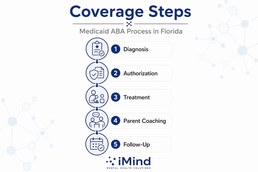 Infographic Medicaid ABA therapy coverage steps
