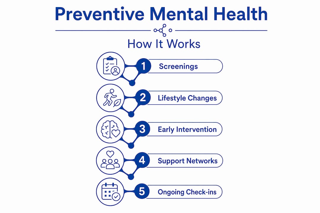Infographic showing preventive mental health steps