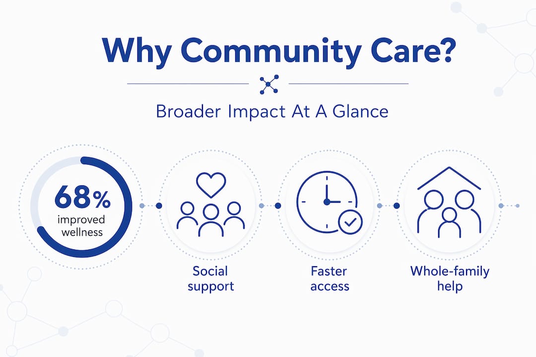 Infographic highlighting community mental health benefits