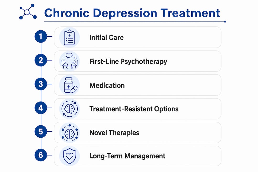 Infographic showing stages of chronic depression treatment