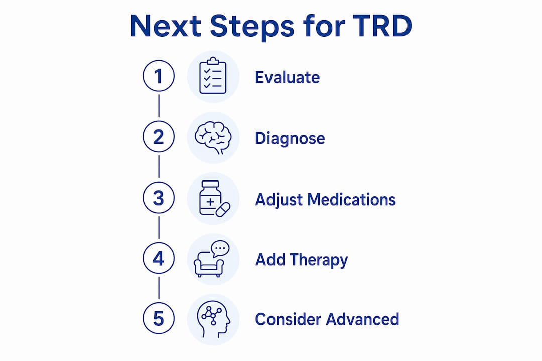 Infographic of steps to address treatment-resistant depression