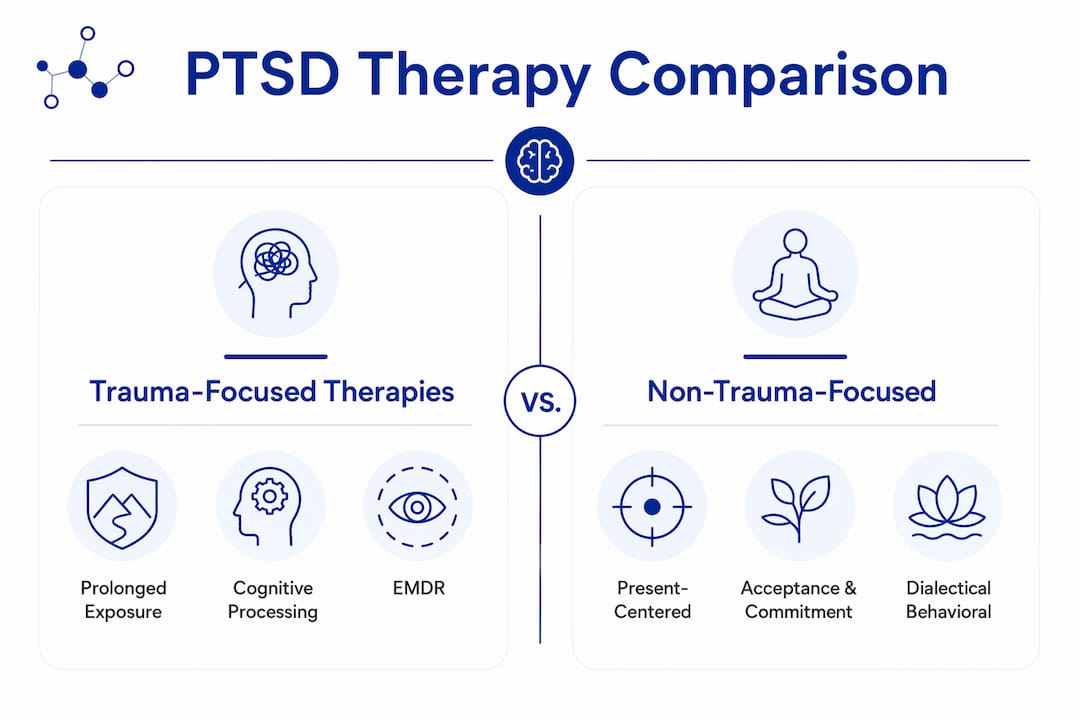 Infographic comparing PTSD therapy types and outcomes