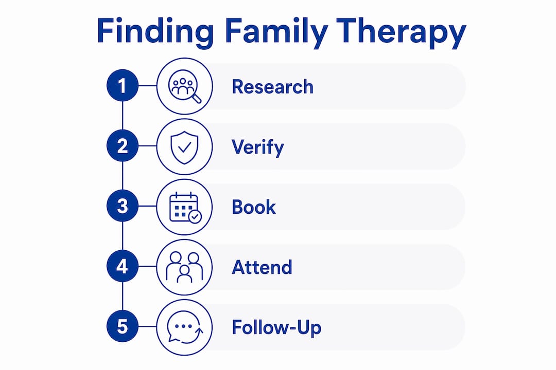 Infographic illustrating steps to find family therapy in Florida