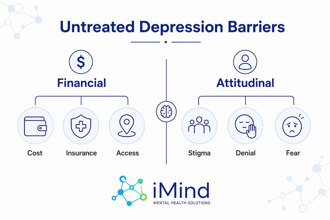 Infographic showing financial vs. attitudinal barriers in untreated depression