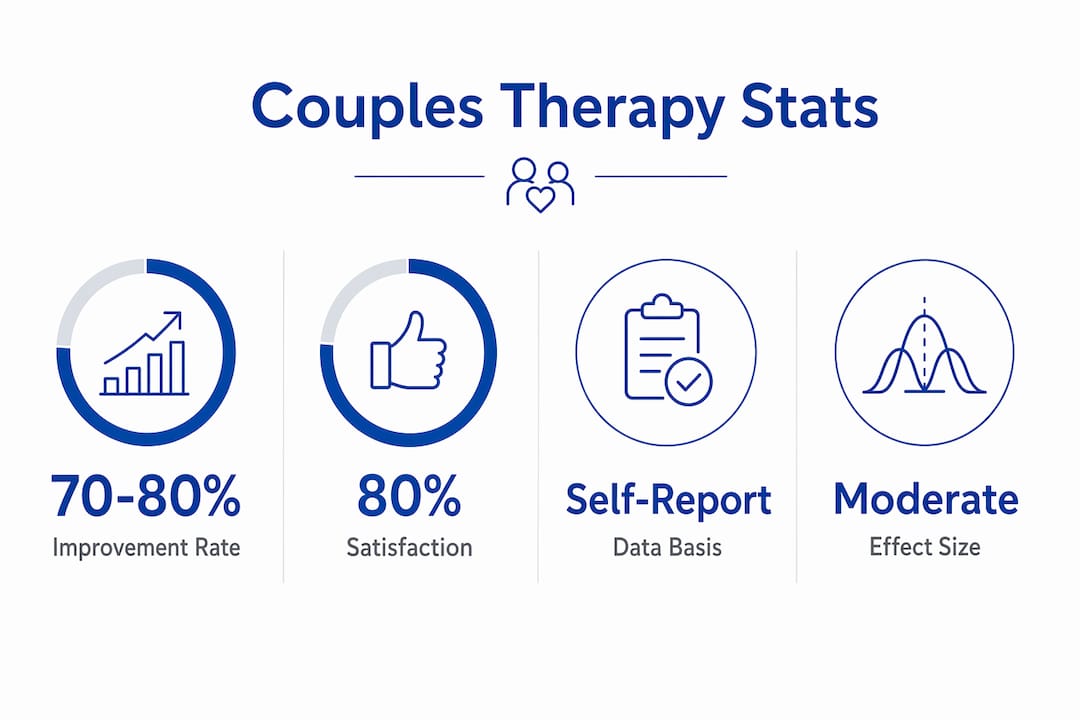 Infographic showing couples therapy effectiveness statistics