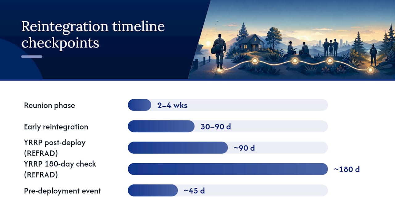 Post-deployment reintegration timeline infographic