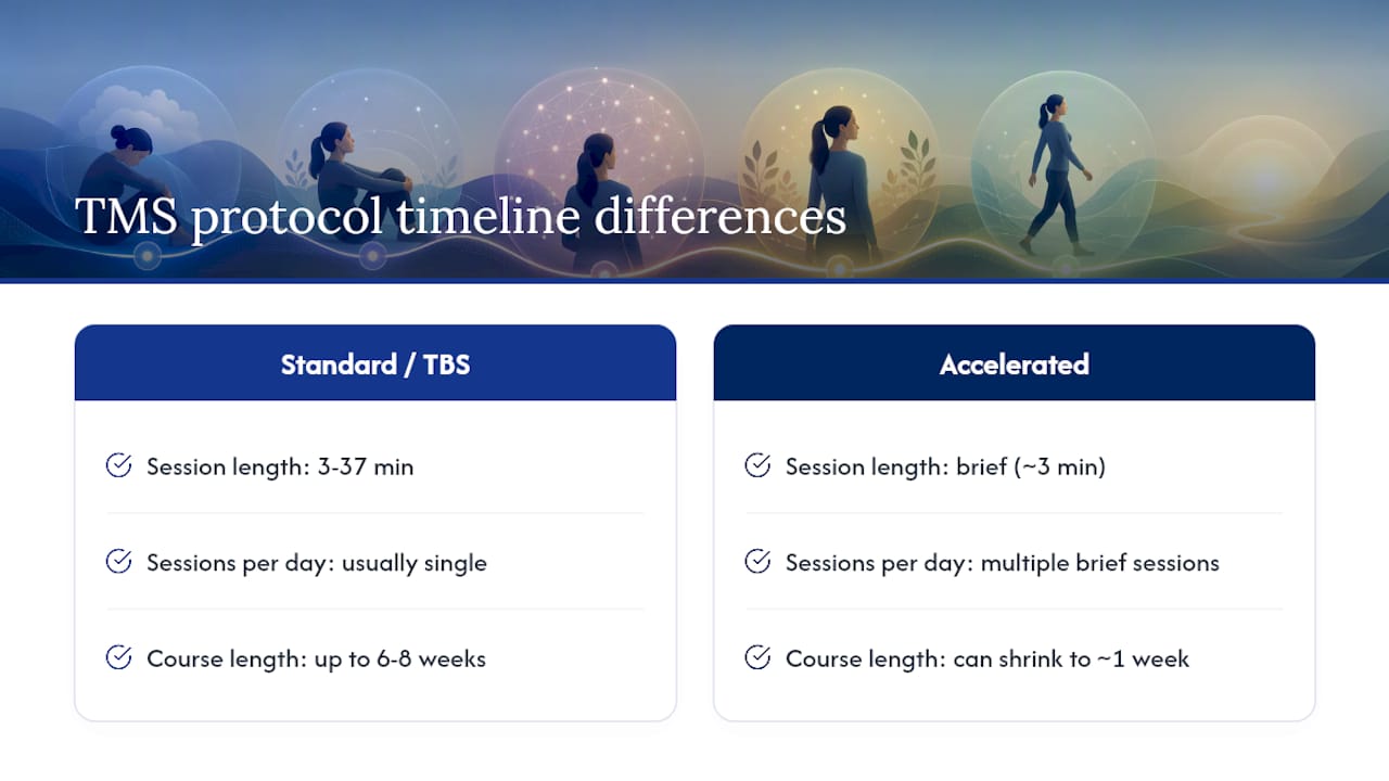 Diagram comparing TMS protocol durations and scheduling