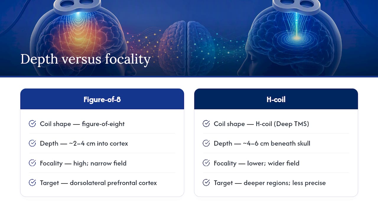 Diagram comparing TMS coil depth and focality