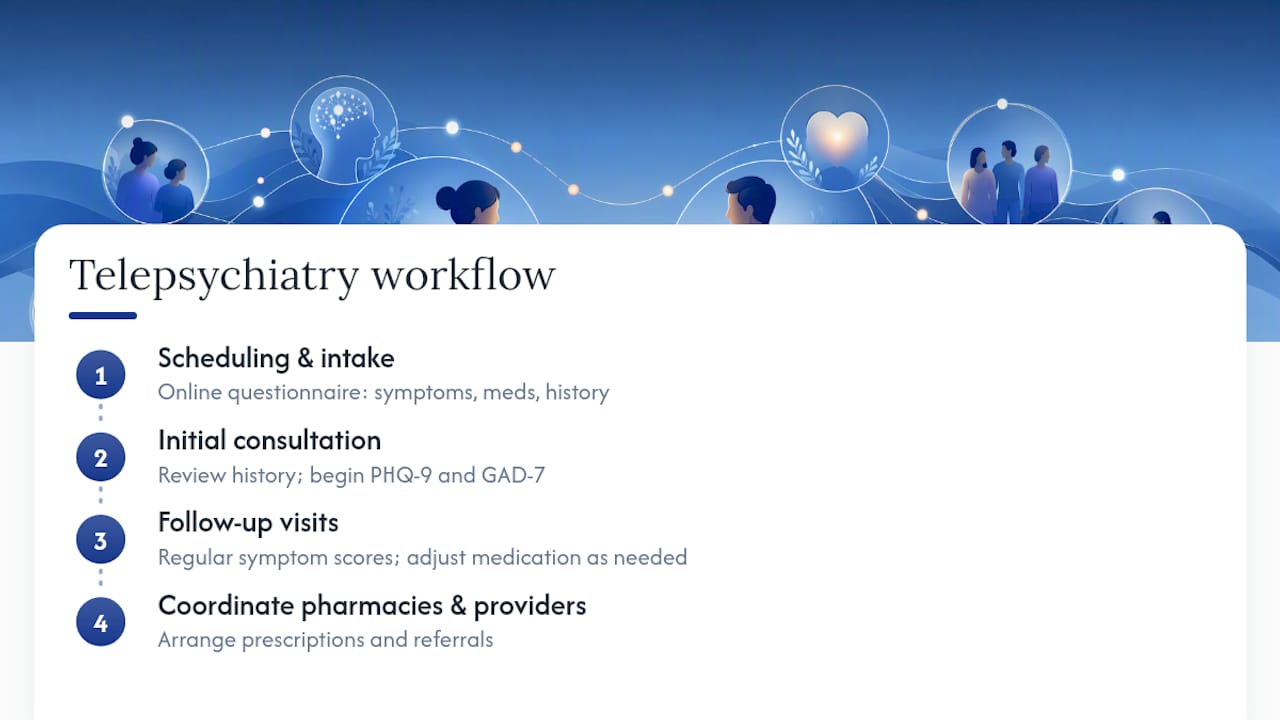 Diagram of telepsychiatry care workflow stages