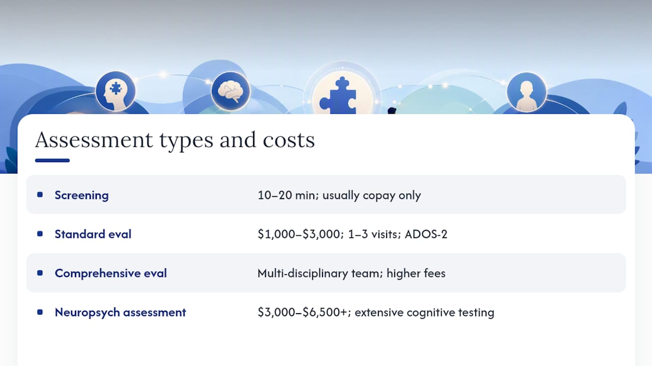 Diagram comparing autism assessment types and costs