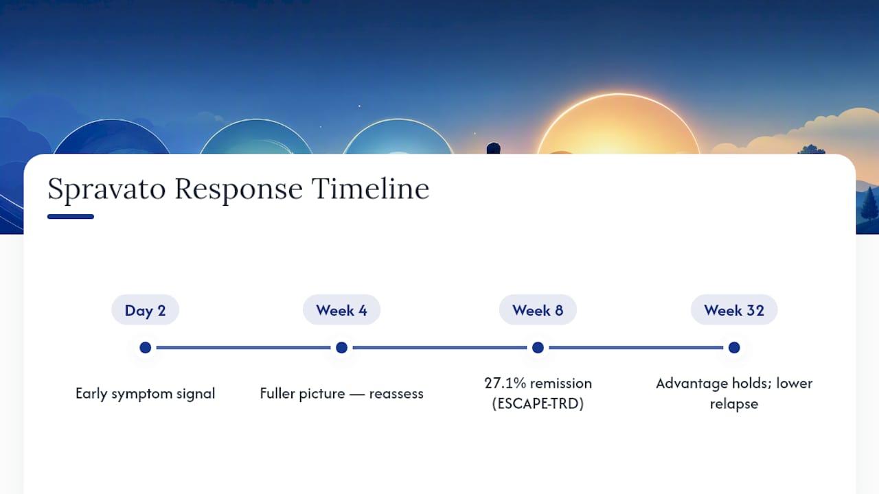 Timeline diagram of Spravato treatment response over 8 weeks