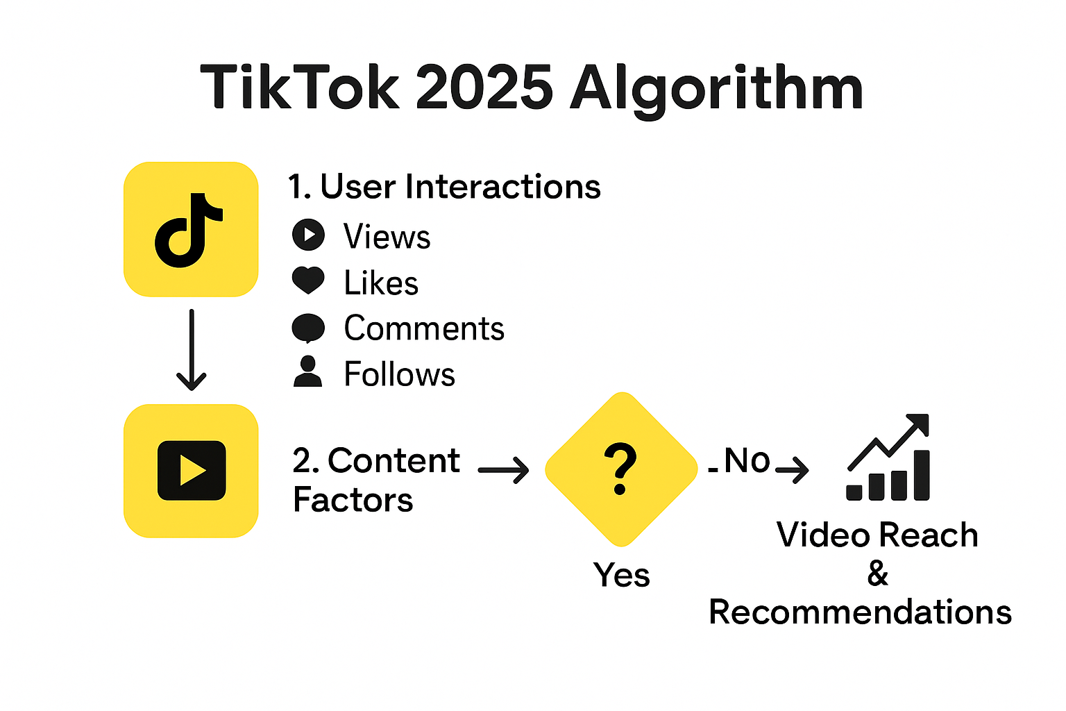 Flowchart of how TikTok algorithm boosts video reach