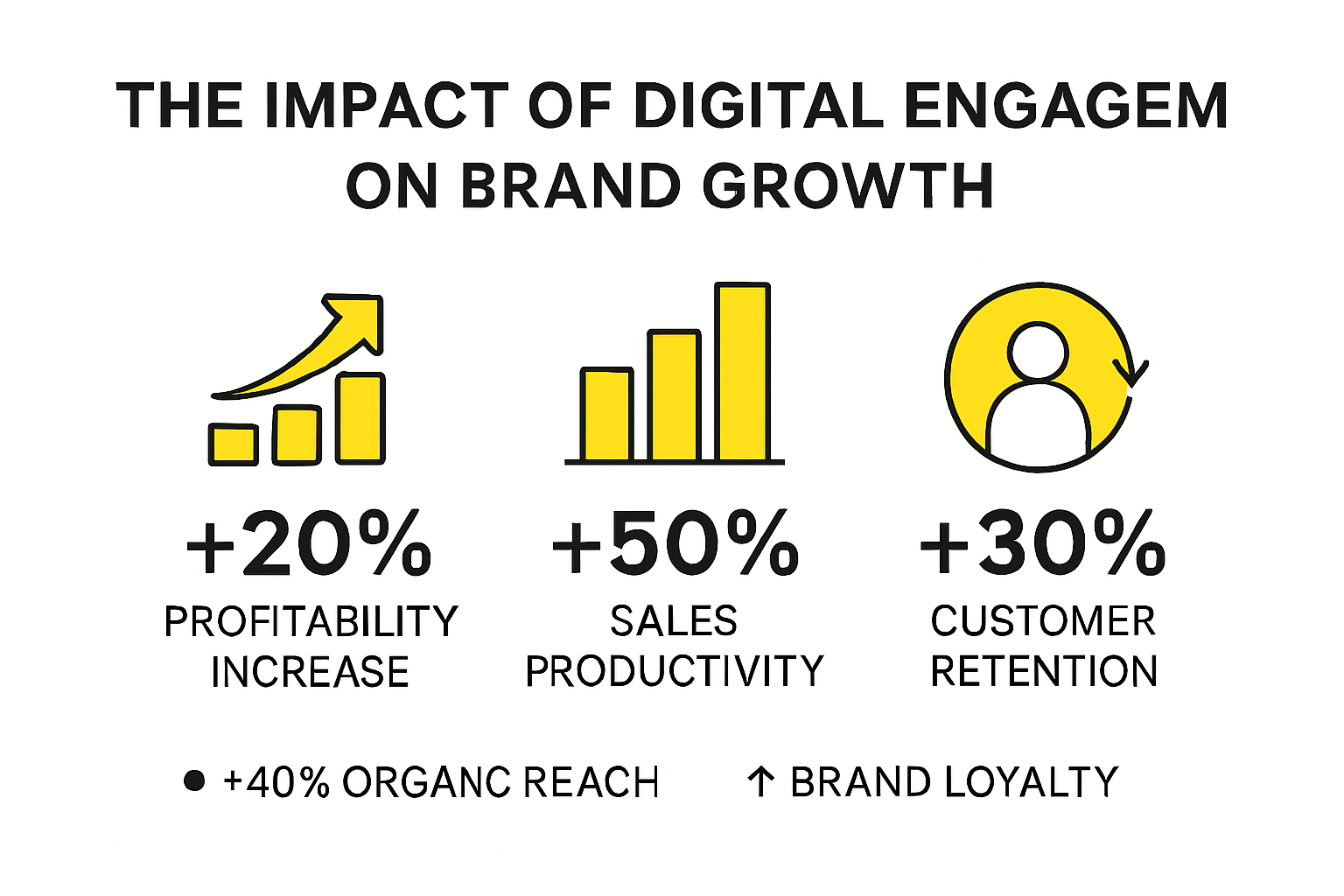 Infographic showing digital engagement's economic impact on brands.