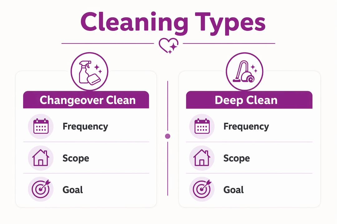 Infographic comparing types of holiday let cleaning