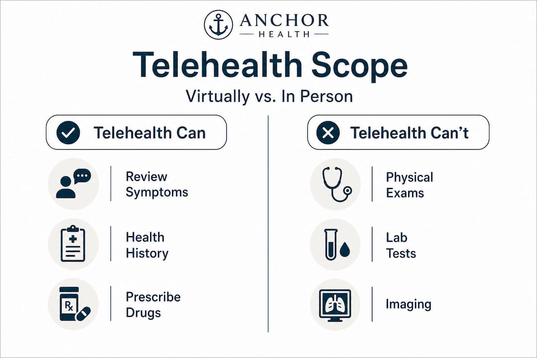 Infographic contrasting telehealth and in-person care capabilities
