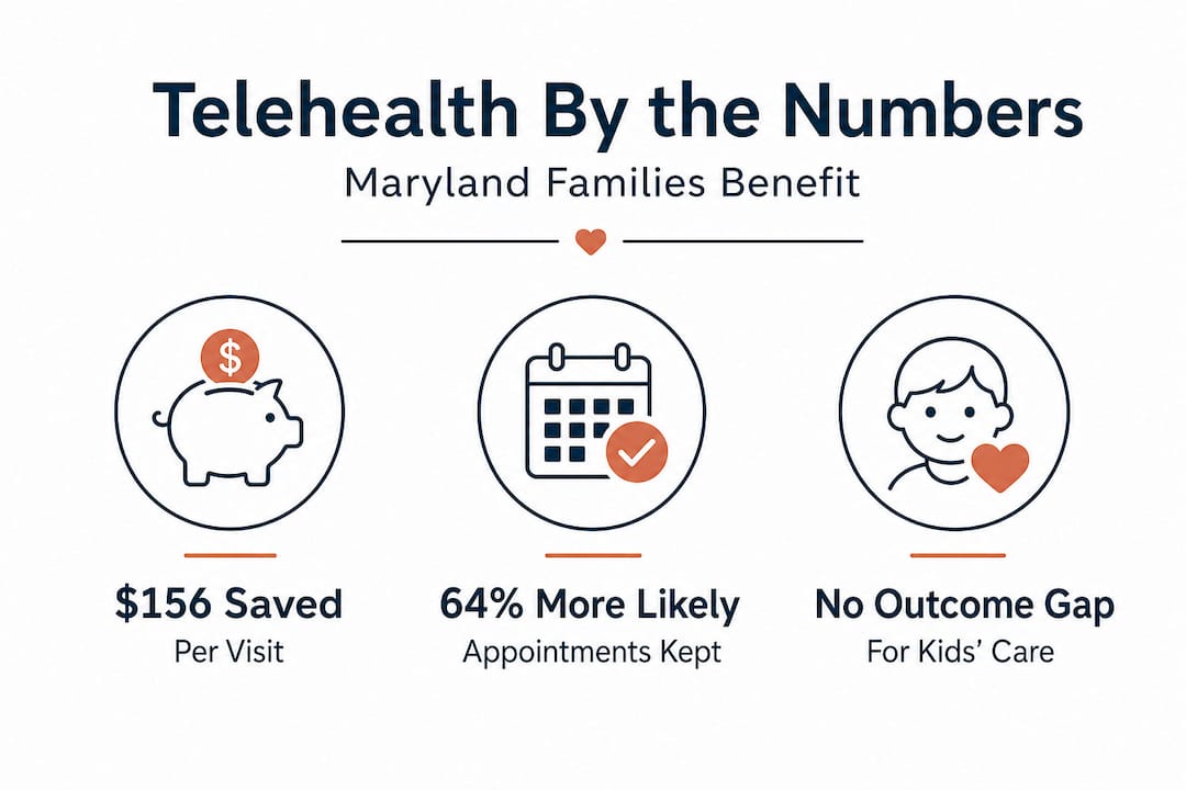 Infographic highlighting savings and outcomes from telehealth