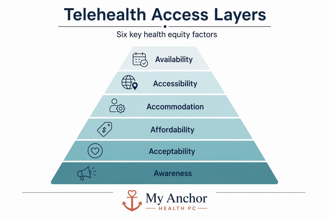 Hierarchy infographic showing six telehealth access dimensions