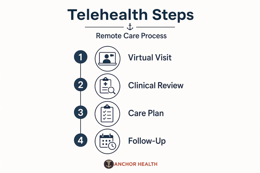 Infographic showing telehealth process steps