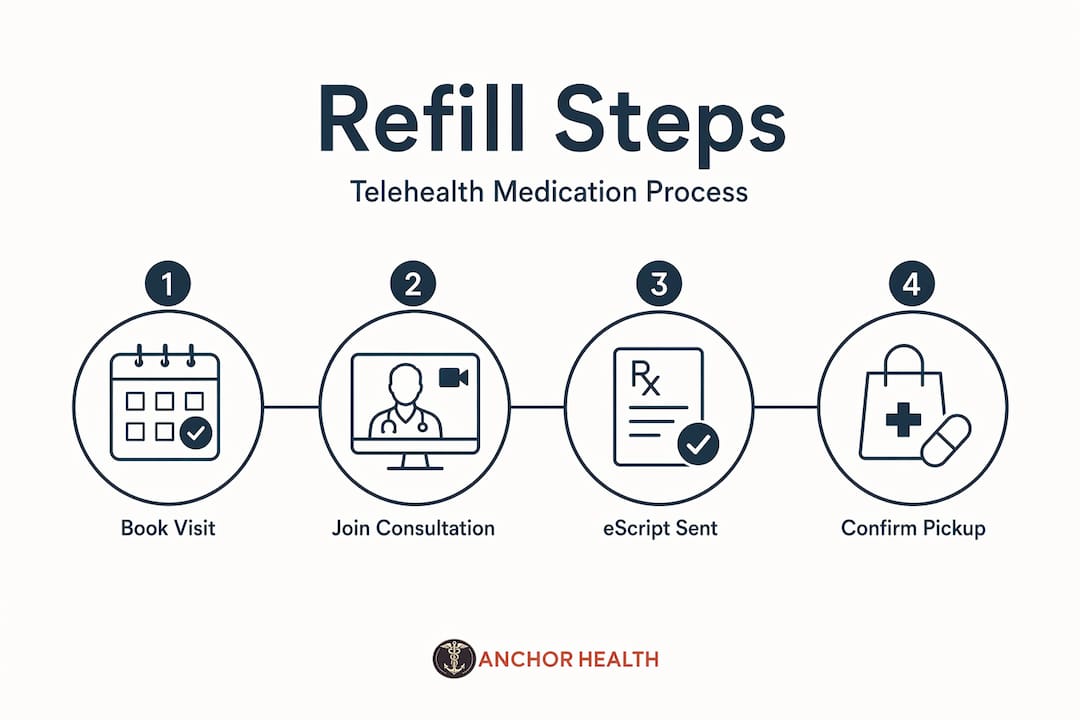 Infographic showing four telehealth refill steps