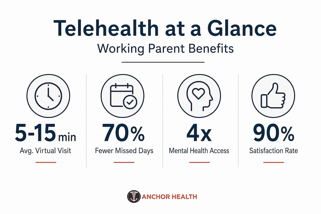Infographic on telehealth benefits for working parents