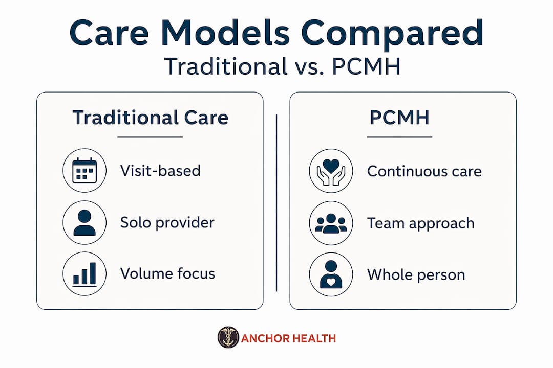 Infographic comparing traditional care and PCMH model
